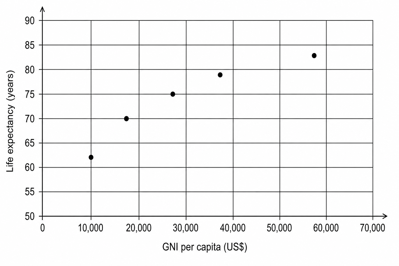 Figure 3a: A scatter graph showing Life expectancy (years) on the vertical y-axis, with a scale from 50 to 90 in intervals of 5, against GNI per capita (US$) on the horizontal x-axis, with a scale from 0 to 70,000 in intervals of 10,000. Several data points are already plotted: (10,000, 62), (18,000, 70), (28,000, 75), (38,000, 79), (58,000, 83).