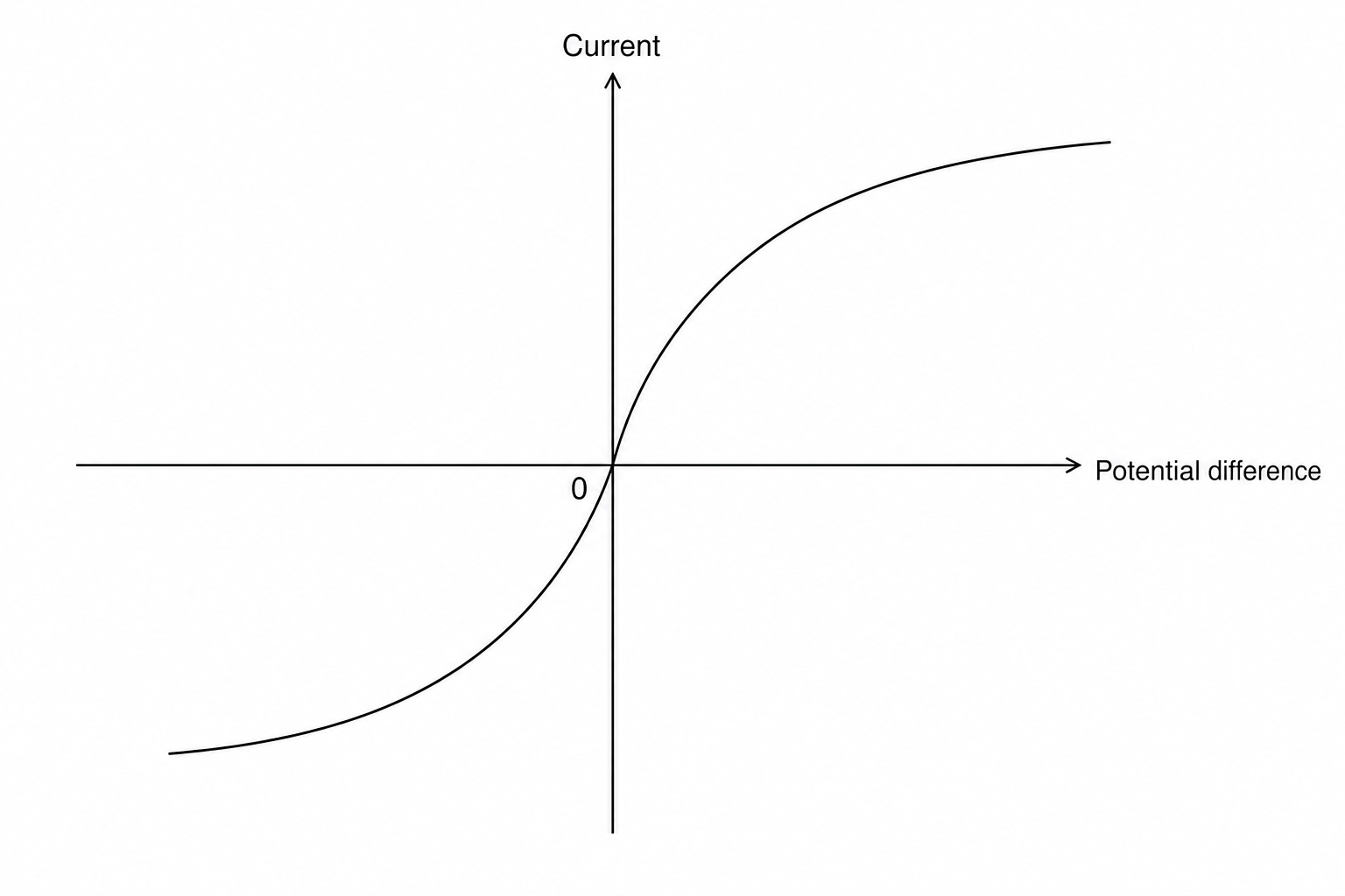 An I-V graph with Current on the vertical axis and Potential difference on the horizontal axis. The curve starts in the third quadrant, curves upwards to pass through the origin (0,0), and then continues into the first quadrant, bending to become shallower (less steep) as potential difference increases.