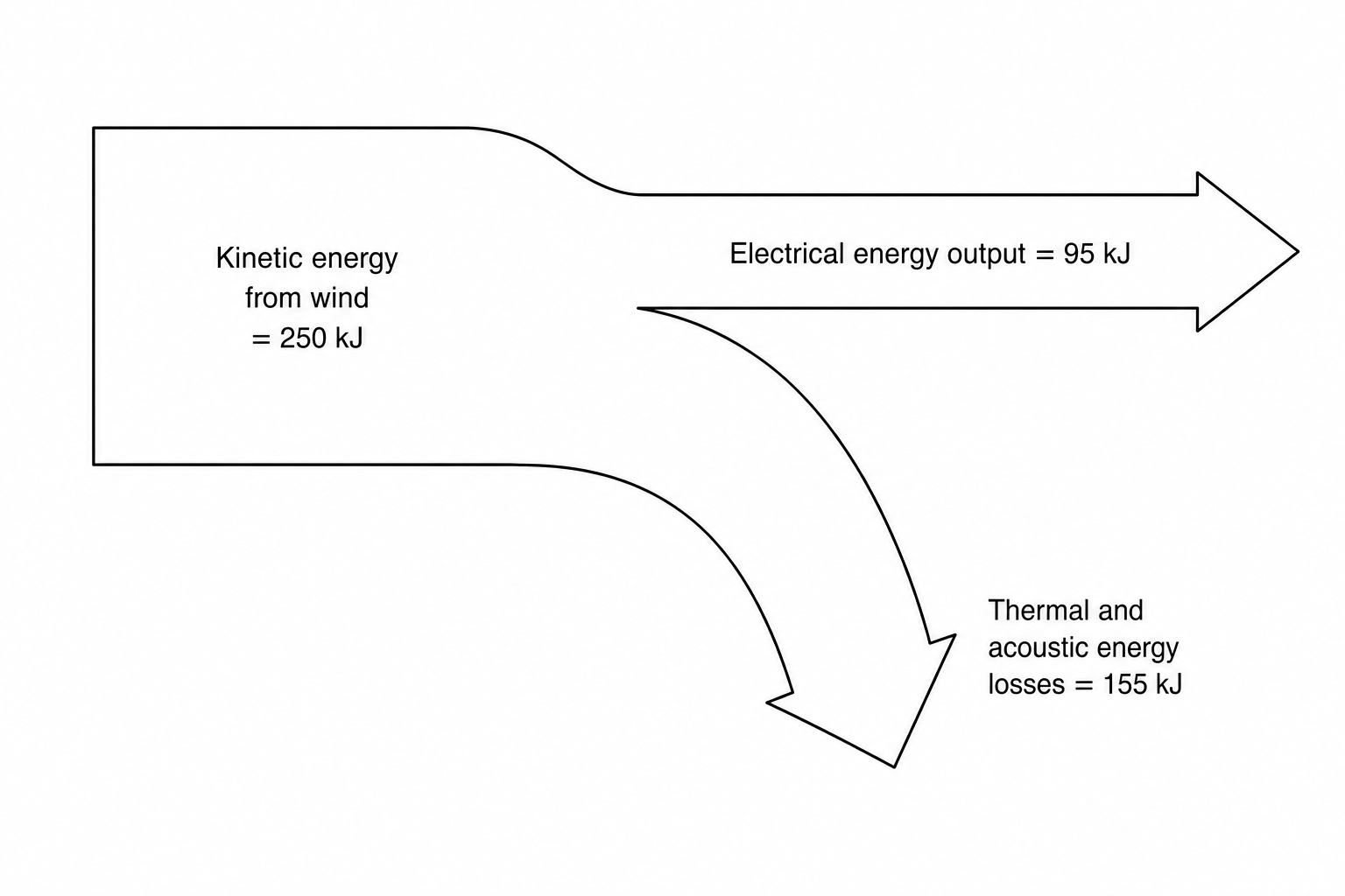 Sankey diagram for a wind turbine generator