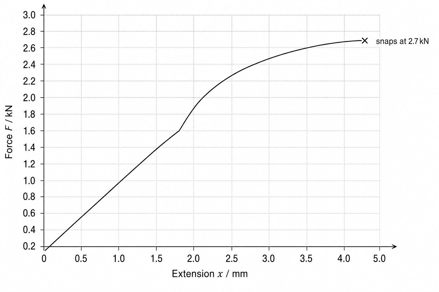 Force-extension graph for the bronze cable
