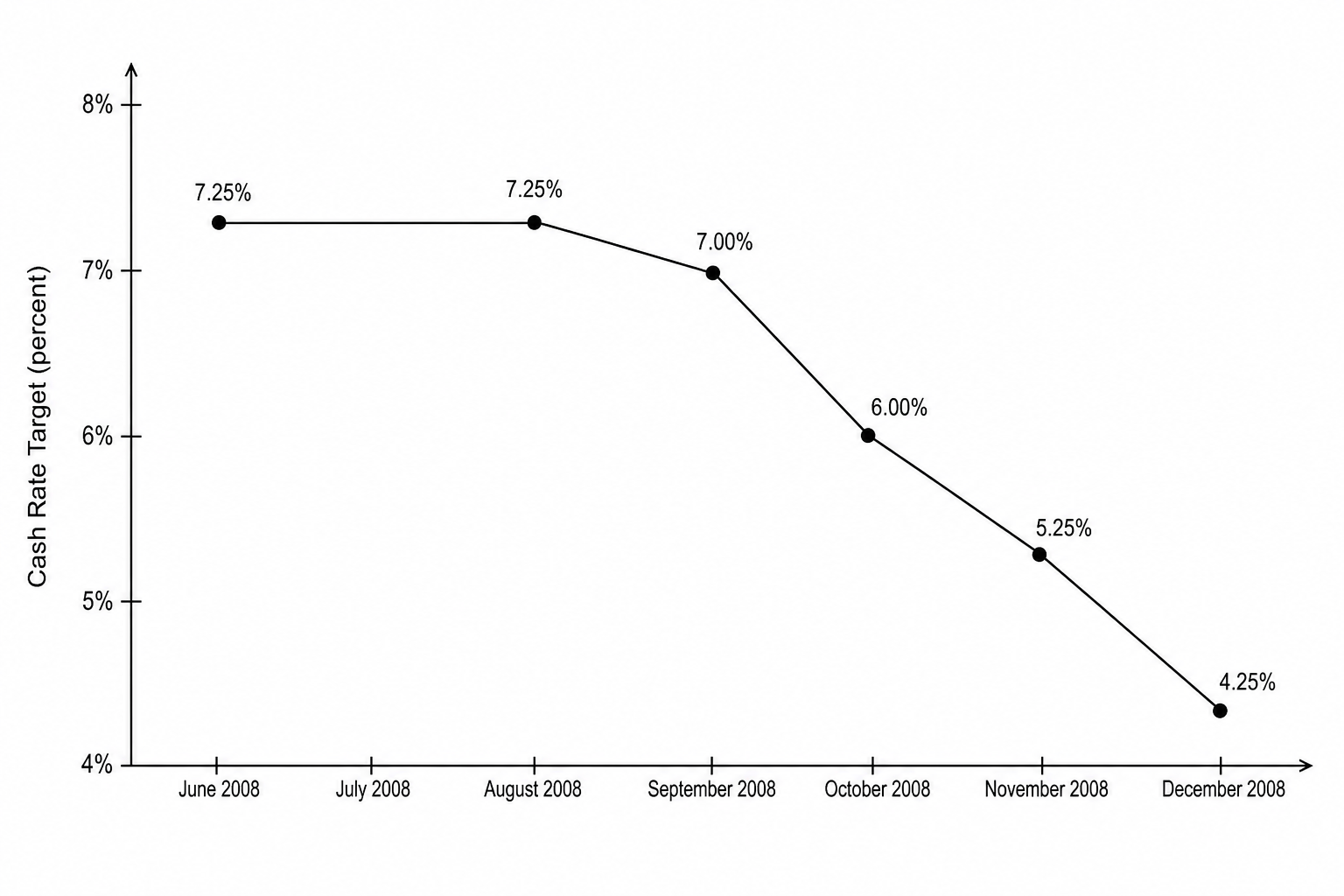 RBA Cash Rate Target Graph