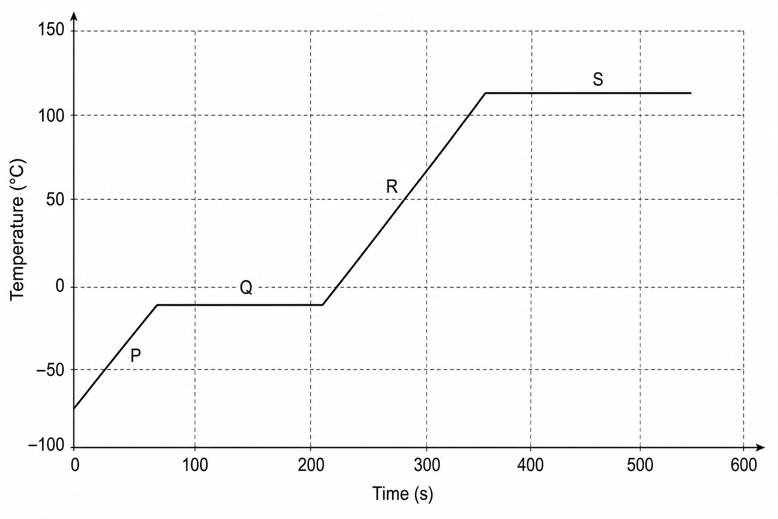 Heating curve of Coolant-Y