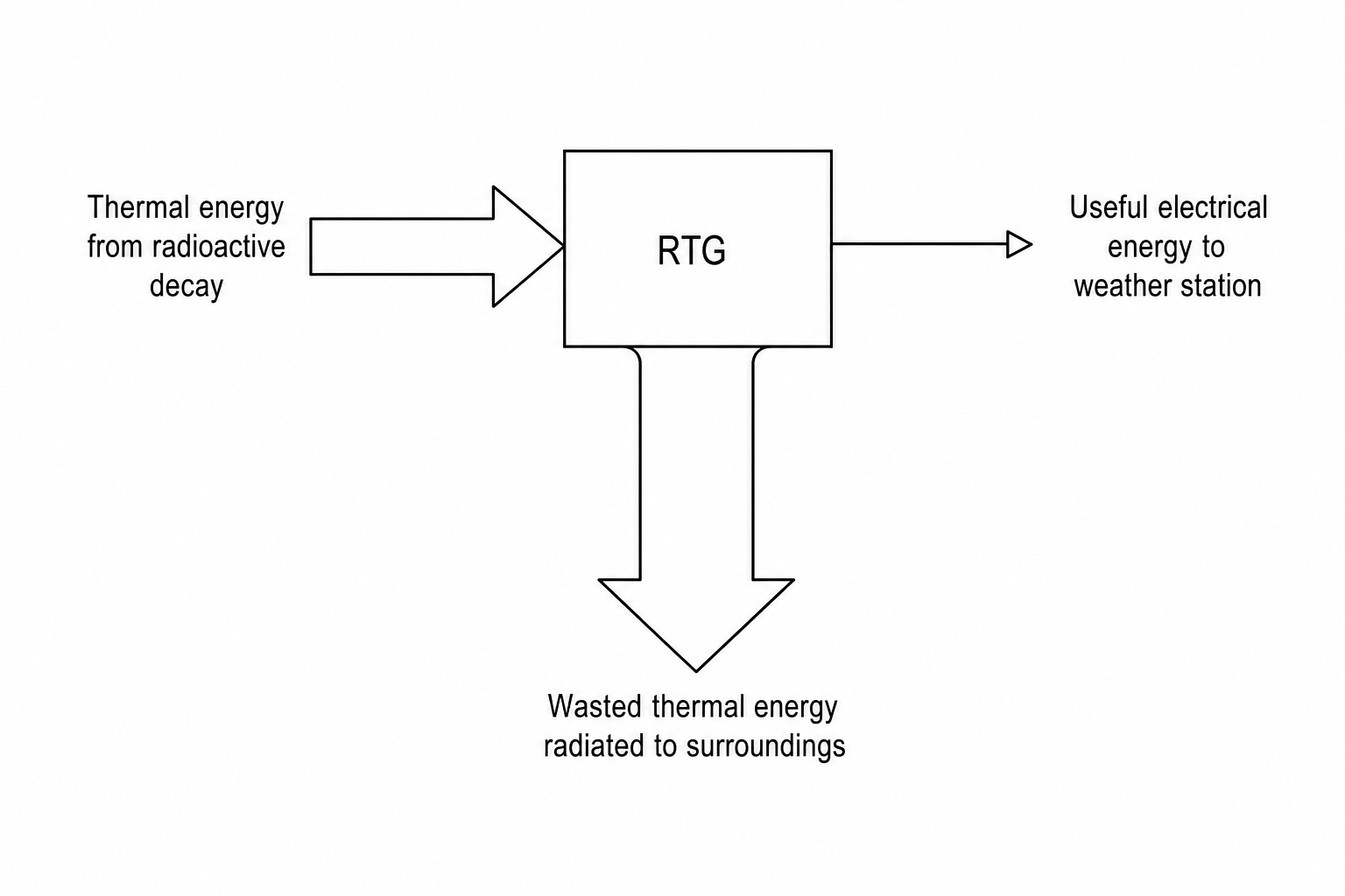 An energy transfer diagram showing thermal energy entering the RTG from radioactive decay, with useful electrical energy leaving to the weather station and wasted thermal energy being radiated to the cold surroundings.