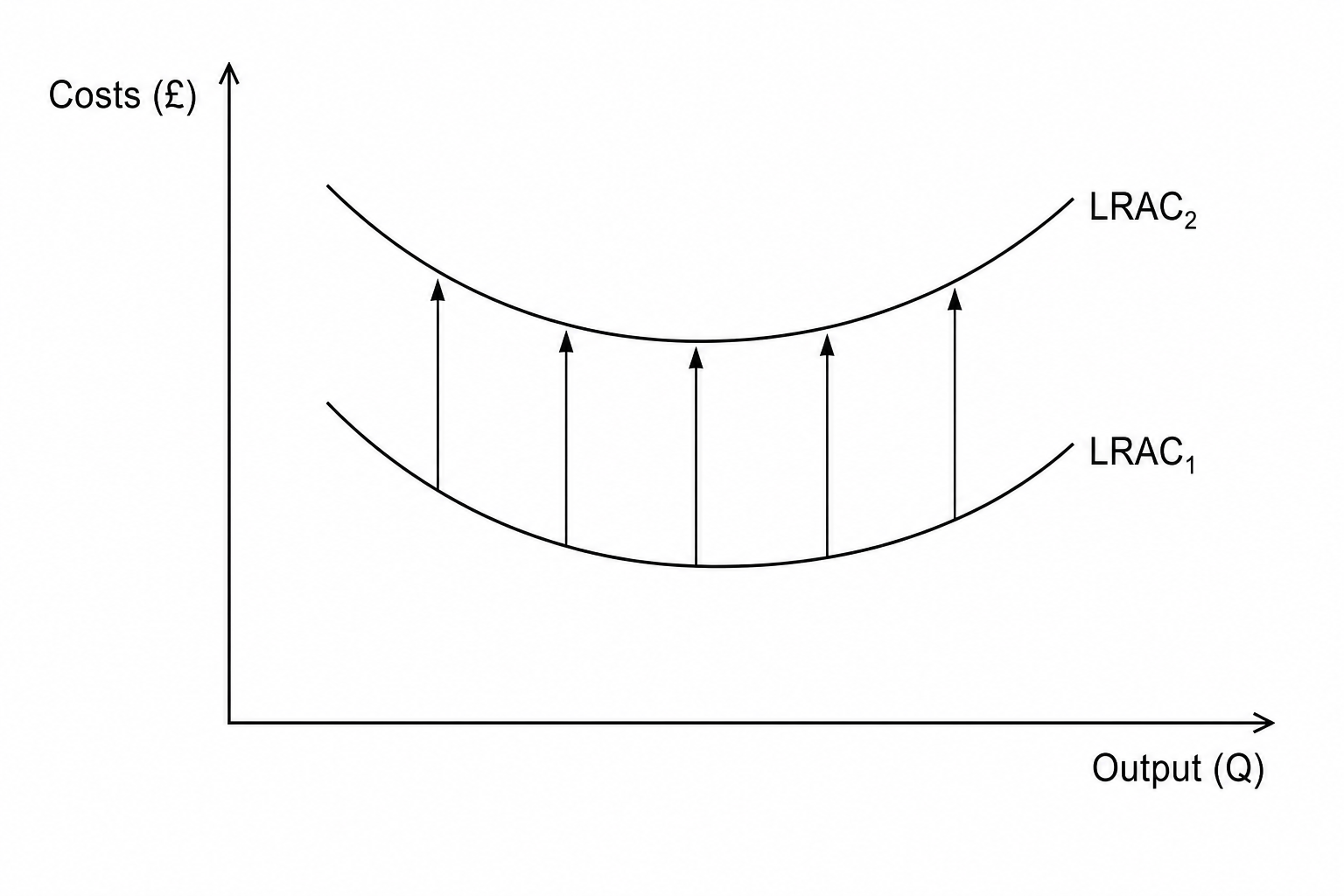 Shift in LRAC curve