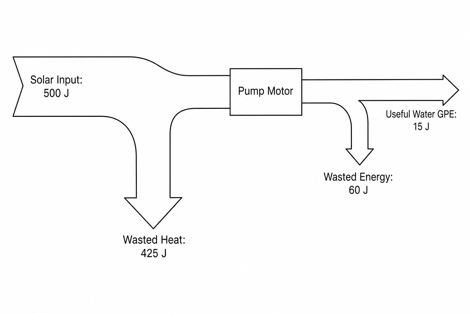 Sankey diagram representing energy flow in a solar irrigation system.