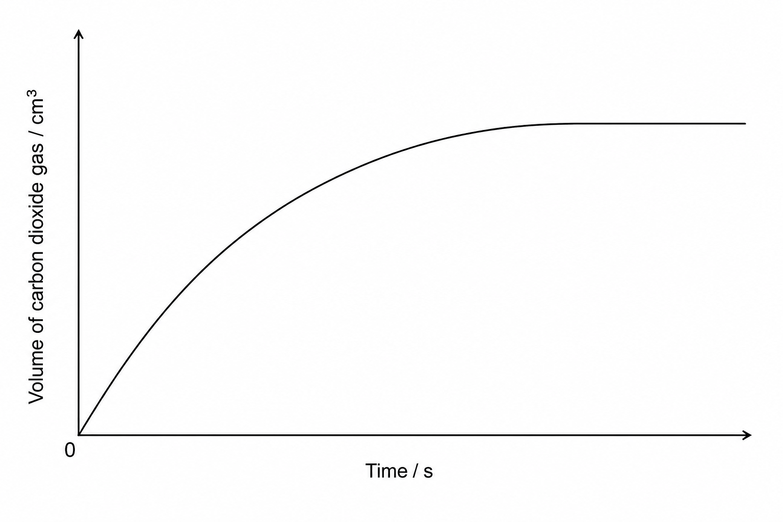 A graph showing the volume of carbon dioxide gas produced in cm³ on the vertical axis against time in seconds on the horizontal axis. The curve starts steep from the origin, gradually becomes less steep as time increases, and eventually levels off to a horizontal line.