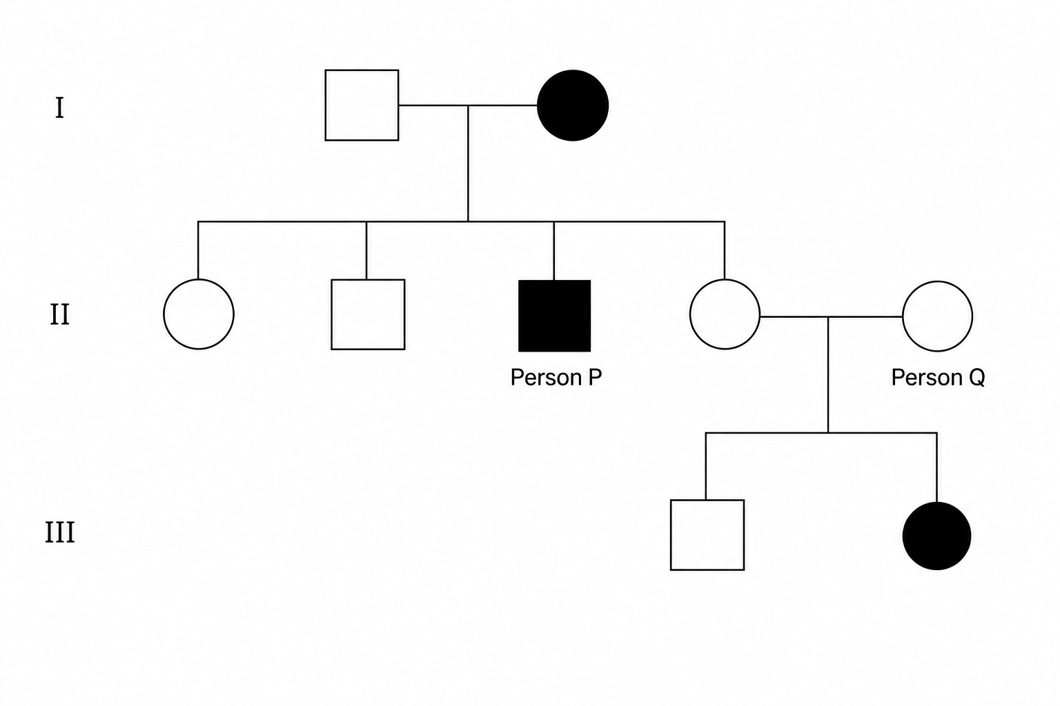 Pedigree chart showing three generations of inheritance of Huntington's disease