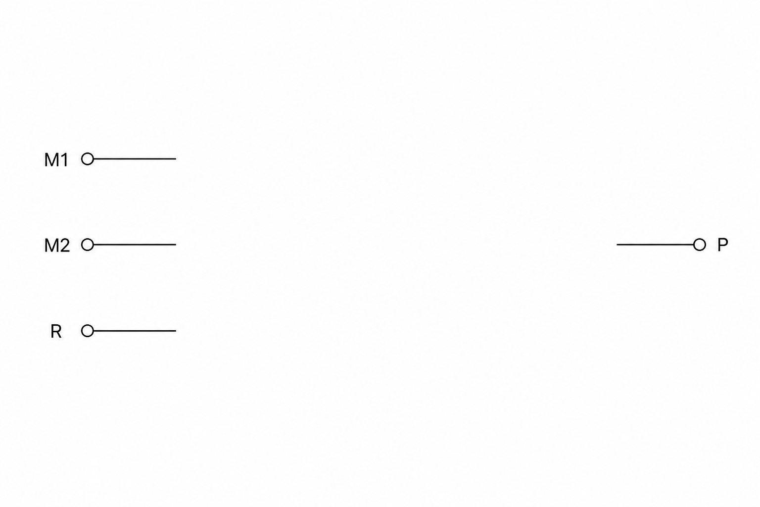 A logic circuit template. On the left side, there are three input terminals labeled M1, M2, and R. On the right side, there is one output terminal labeled P. In the center is a blank area for drawing logic gates and connecting wires.