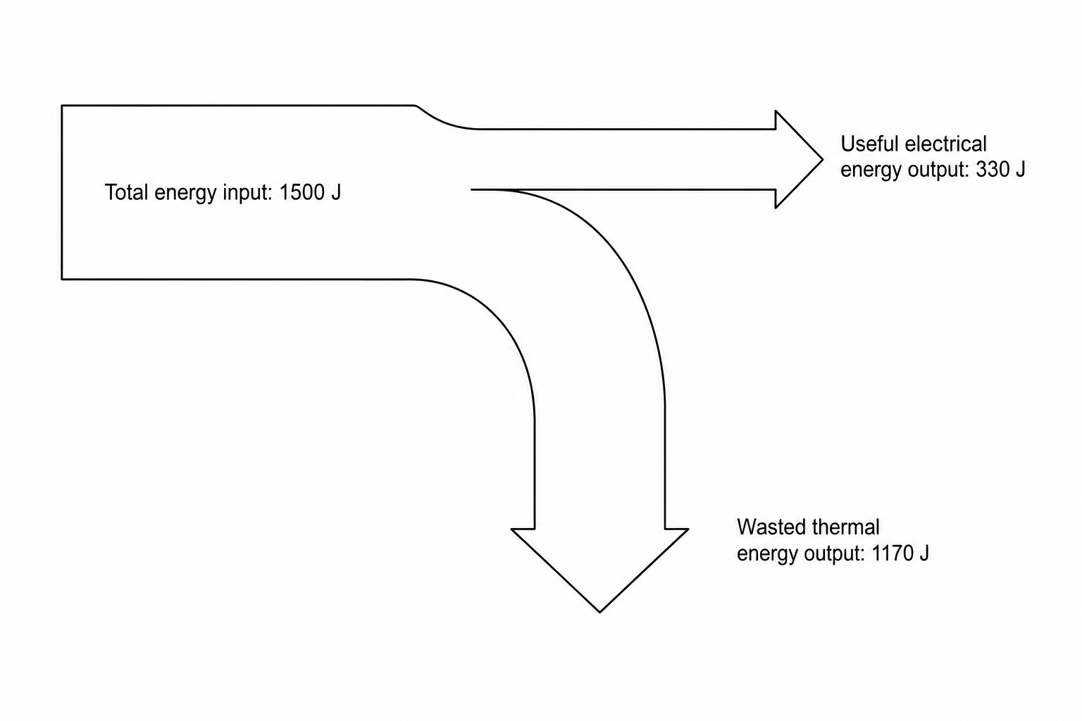 Figure 1: Energy transfer diagram for a solar photovoltaic cell.