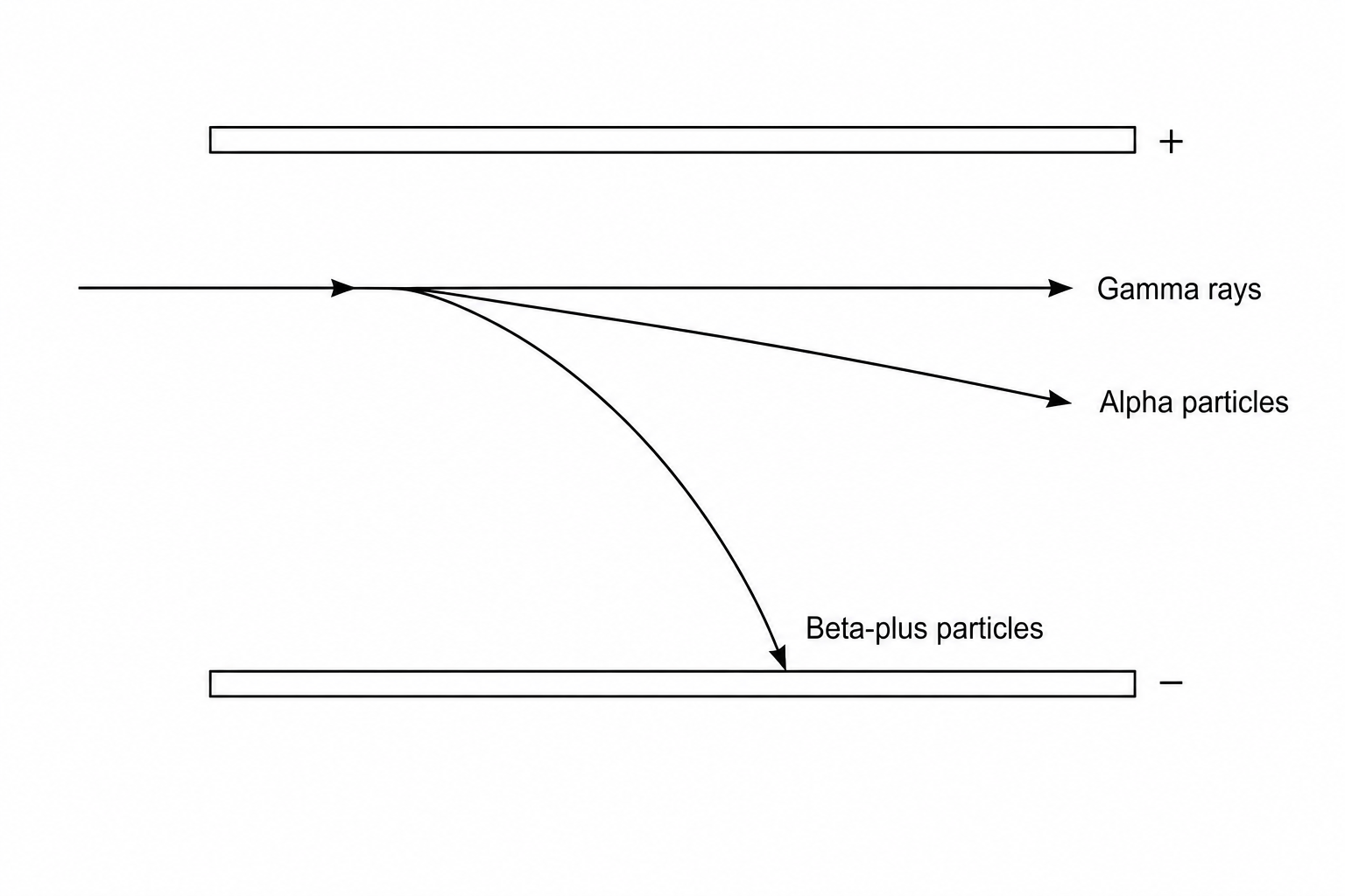 Deflection of radioactive paths in an electric field