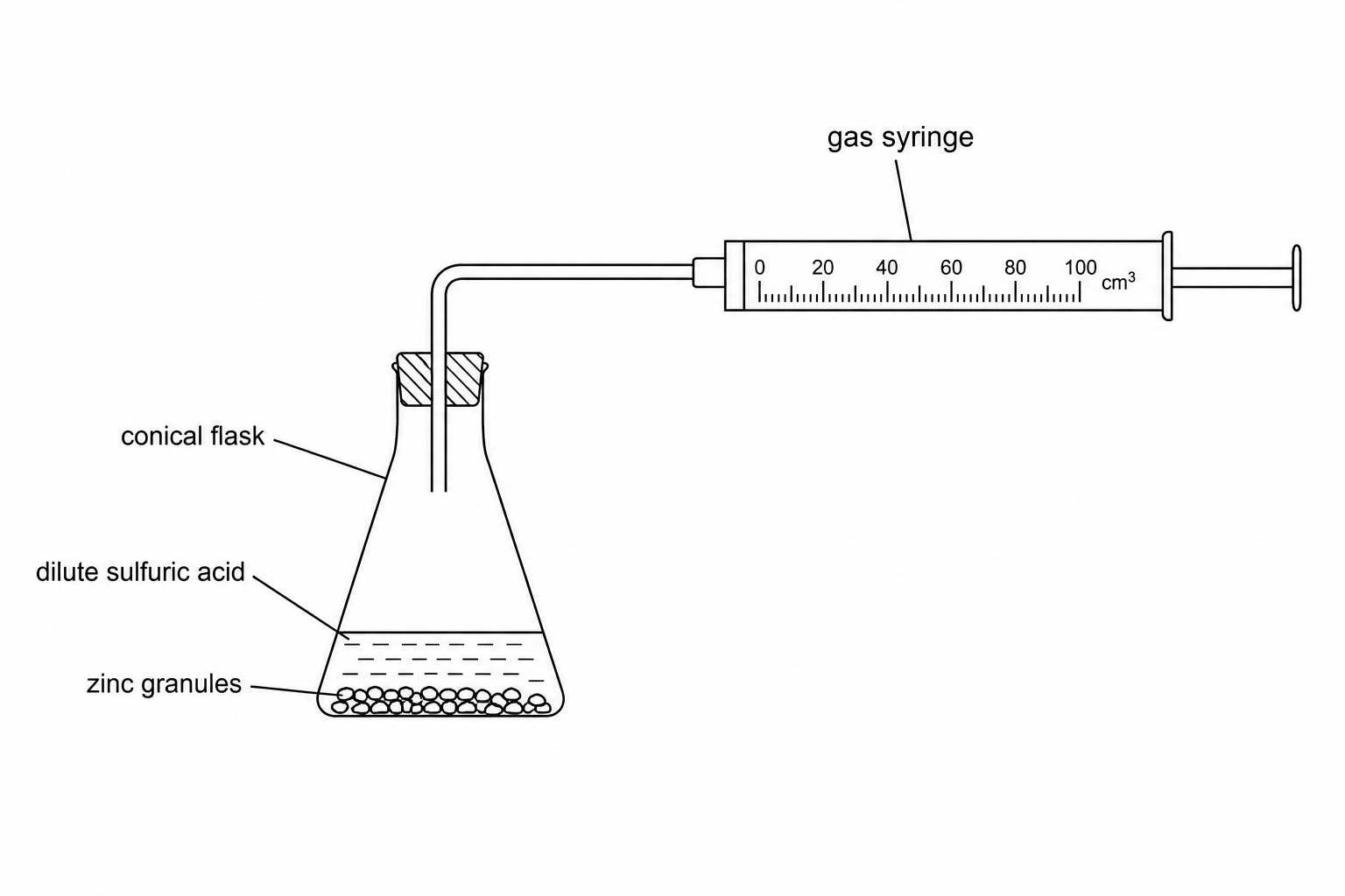 Figure 1: Experimental setup for measuring gas volume during the reaction between zinc and dilute sulfuric acid.