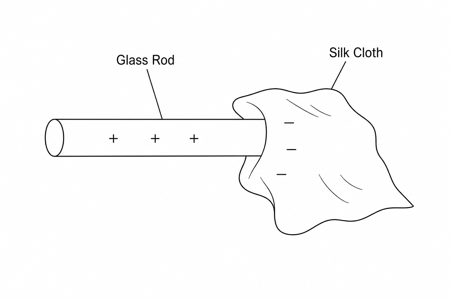 Charging glass rod with silk cloth