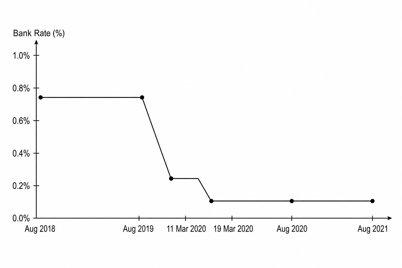 Graph showing UK Bank rate starting at 0.75% in August 2018, remaining constant, and then dropping sharply twice in March 2020 to reach 0.25% and then 0.10%, staying at 0.10% until August 2021.