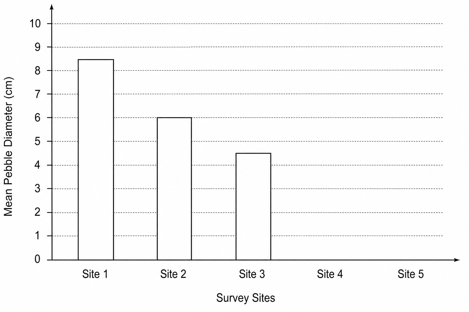 Figure 1c: A bar chart showing 'Mean Pebble Diameter (cm)' on the vertical y-axis and 'Survey Sites' on the horizontal x-axis.