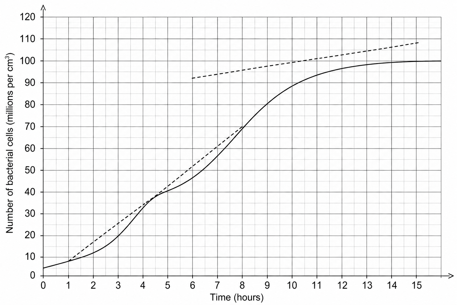 A graph showing the growth of a bacterial population over 15 hours. The vertical y-axis is labeled 'Number of bacterial cells in millions per cm^3' with increments from 0 to 120. The horizontal x-axis is labeled 'Time in hours' with increments from 0 to 15. A S-shaped growth curve starts at (0, 5), goes up rapidly through (5, 40), and then levels off towards 100. Two straight dashed lines representing tangents are drawn: one tangent at t = 5 hours passing through the grid points (2, 10) and (8, 70), and another tangent at t = 10 hours passing through the grid points (6, 92) and (14, 108).