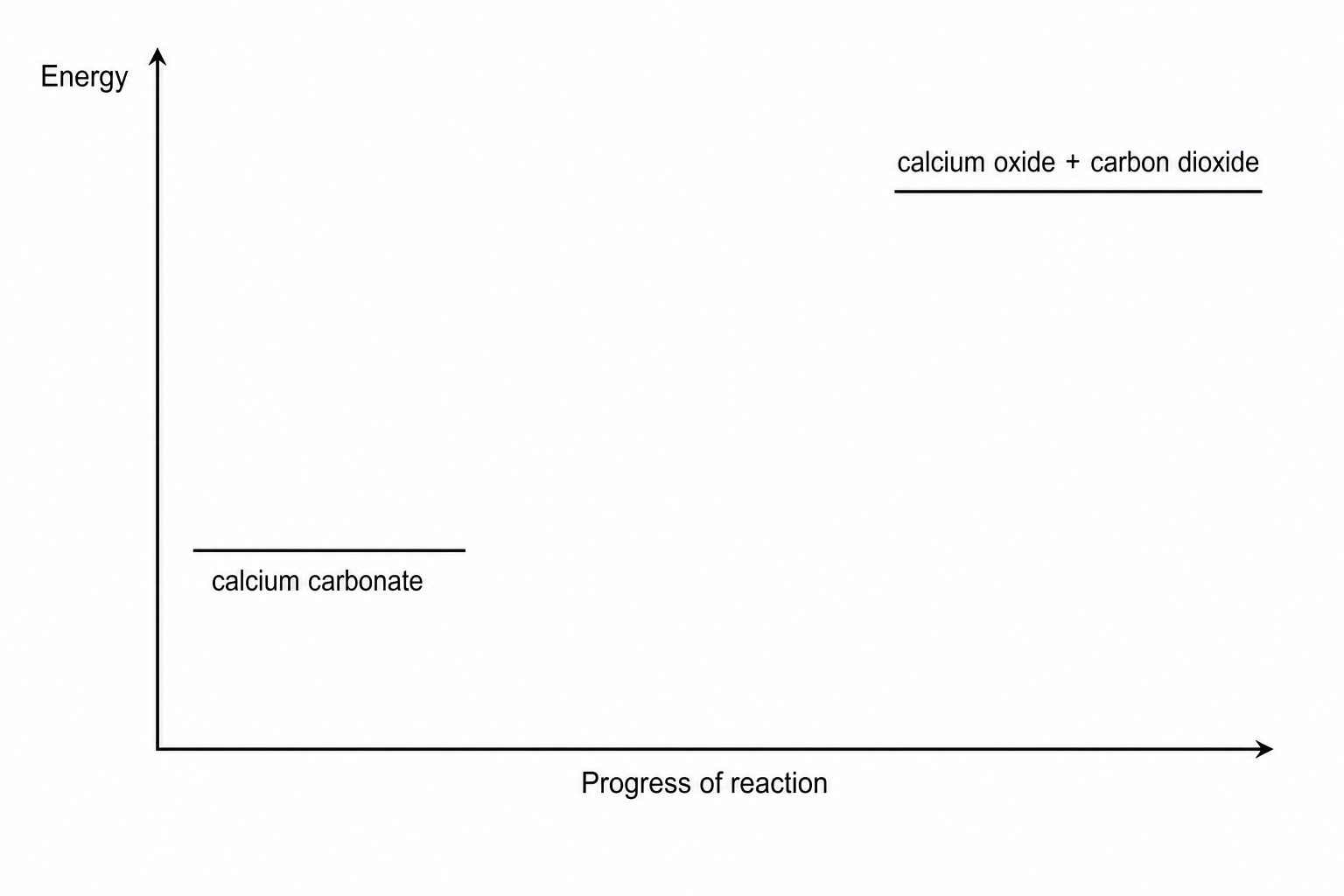 An incomplete reaction profile diagram with 'Energy' on the vertical axis and 'Progress of reaction' on the horizontal axis. A horizontal line representing the reactant, calcium carbonate, is shown on the left. A higher horizontal line representing the products, calcium oxide + carbon dioxide, is shown on the right. There is a blank gap between these two energy levels.