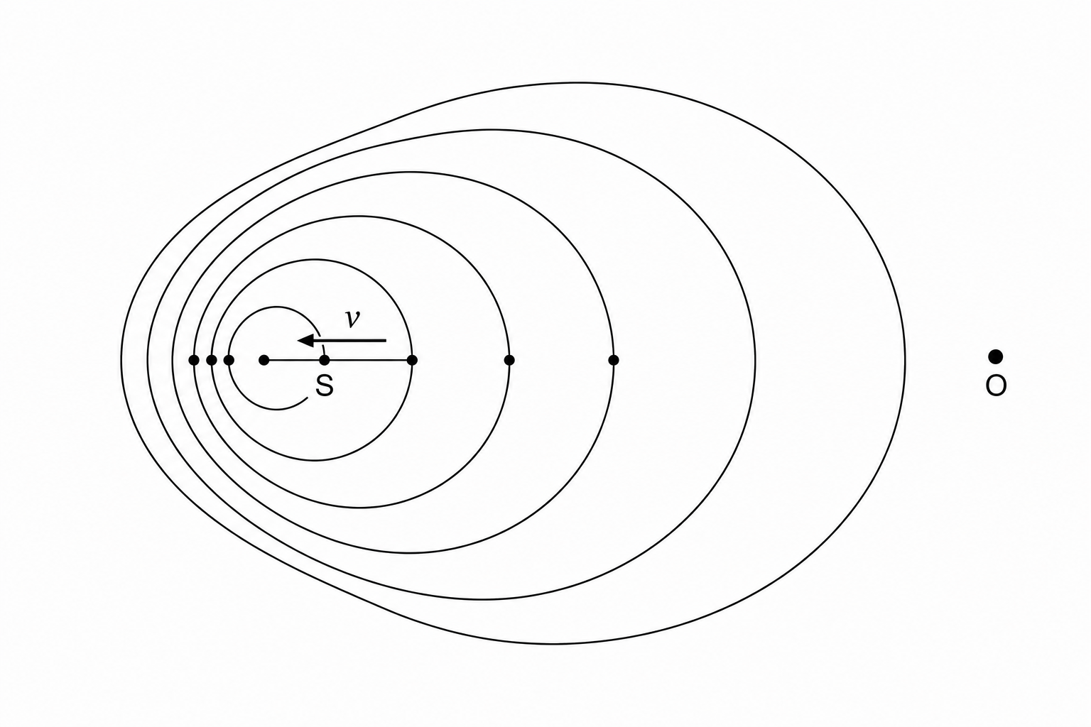 A diagram showing a source S moving to the left, away from a stationary observer O on the right. The sound wavefronts travelling towards O are spaced further apart, representing an increased wavelength.