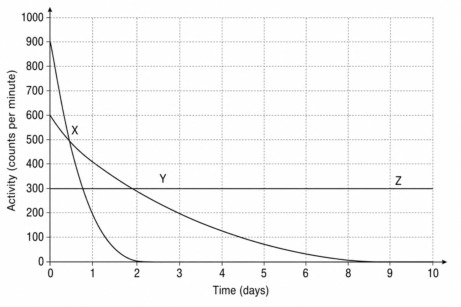 Graph of activity in counts per minute against time in days. The vertical axis shows Activity (counts per minute) from 0 to 1000. The horizontal axis shows Time (days) from 0 to 10. Curve X starts at an activity of 900 counts/min at day 0, and decreases very rapidly to nearly 0 by day 2. Curve Y starts at 600 counts/min on day 0, and decreases more gradually, reaching nearly 0 at day 8. Line Z is a horizontal line constant at 300 counts/min from day 0 to day 10.