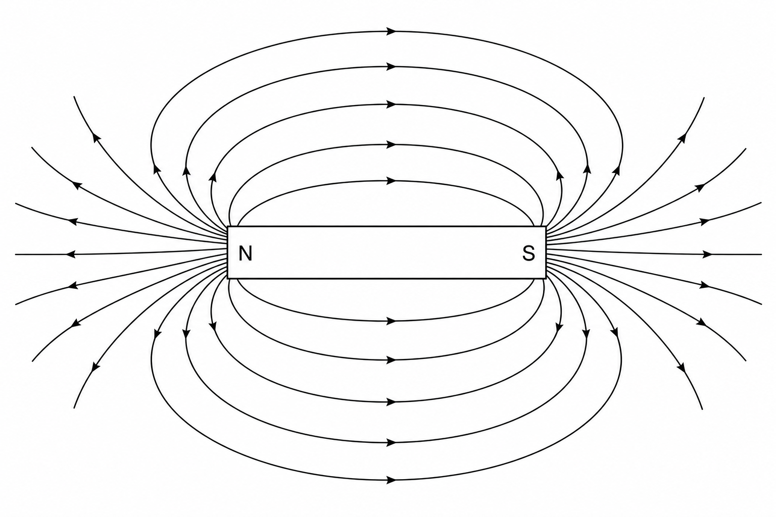 Figure 1: Diagram showing a bar magnet with the North pole (N) on the left and the South pole (S) on the right. Magnetic field lines emerge from the North pole and curve around to loop into the South pole. The field lines are most densely packed at the immediate faces of the North and South poles.