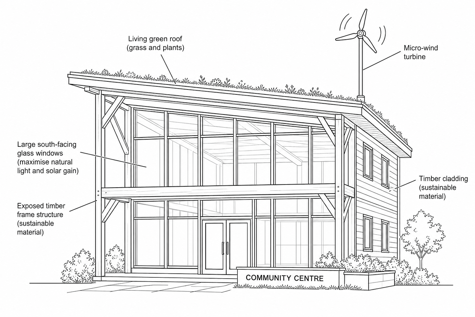 Figure 1: A modern two-story eco-friendly community centre built with timber framing. The building features a living green turf roof, very large south-facing triple-glazed glass windows covering most of the front facade, and a small micro-wind turbine spinning on a pole attached to the roofline.