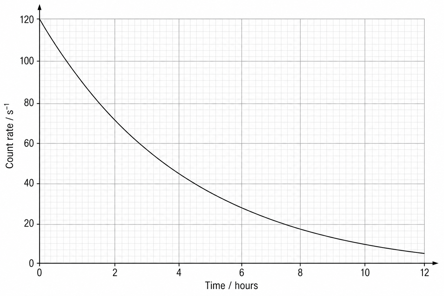 Radioactive decay graph