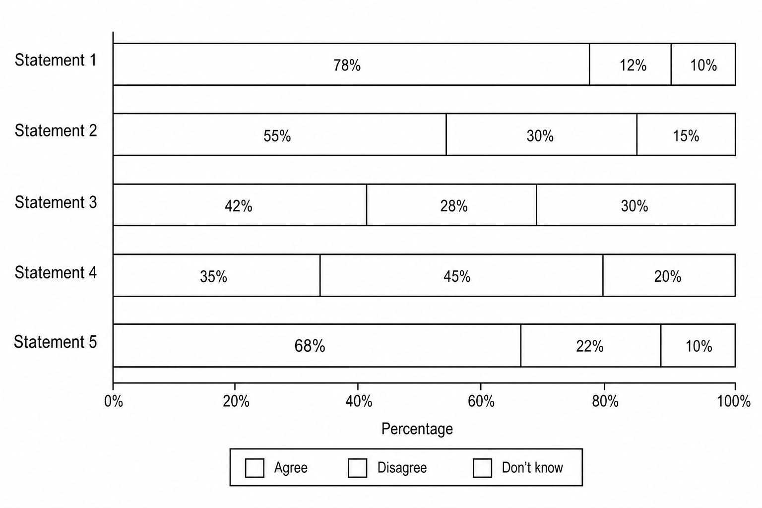 Stacked horizontal bar chart comparing the survey responses (Agree, Disagree, Don't know) for the five statements in Figure 4a.