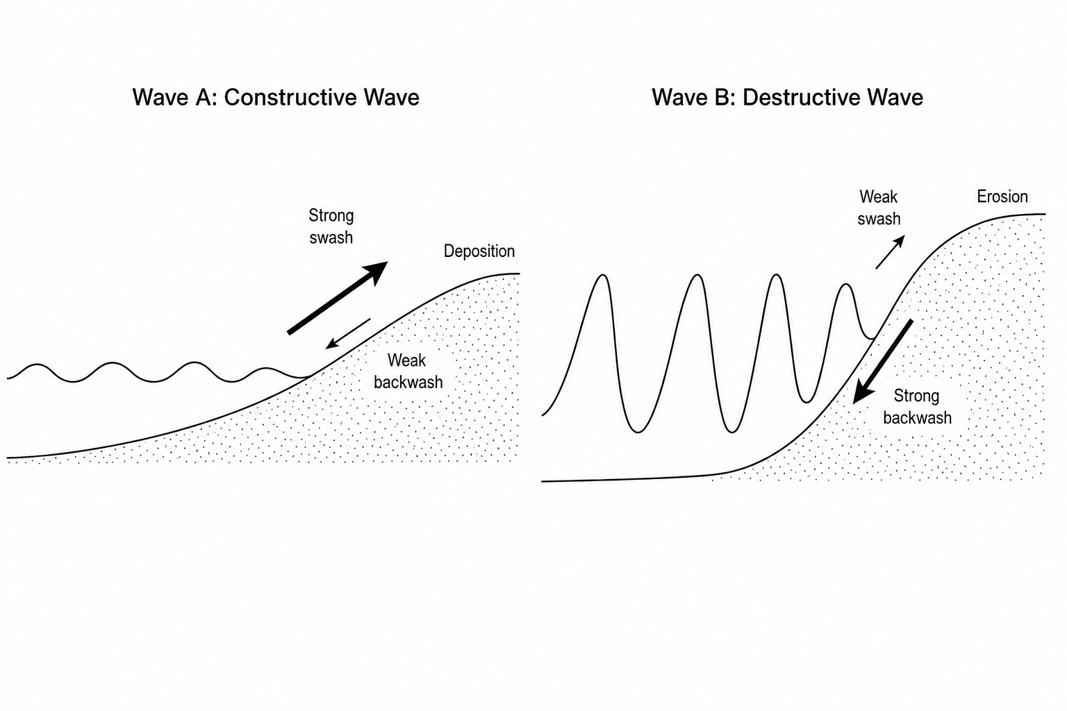Figure 1: Diagrams showing constructive and destructive waves. Wave A (constructive) has a low height, long wavelength, a strong swash, and a weak backwash, resulting in sediment deposition on a shallow beach. Wave B (destructive) has a steep height, short wavelength, a weak swash, and a strong backwash, resulting in sediment erosion on a steep beach.