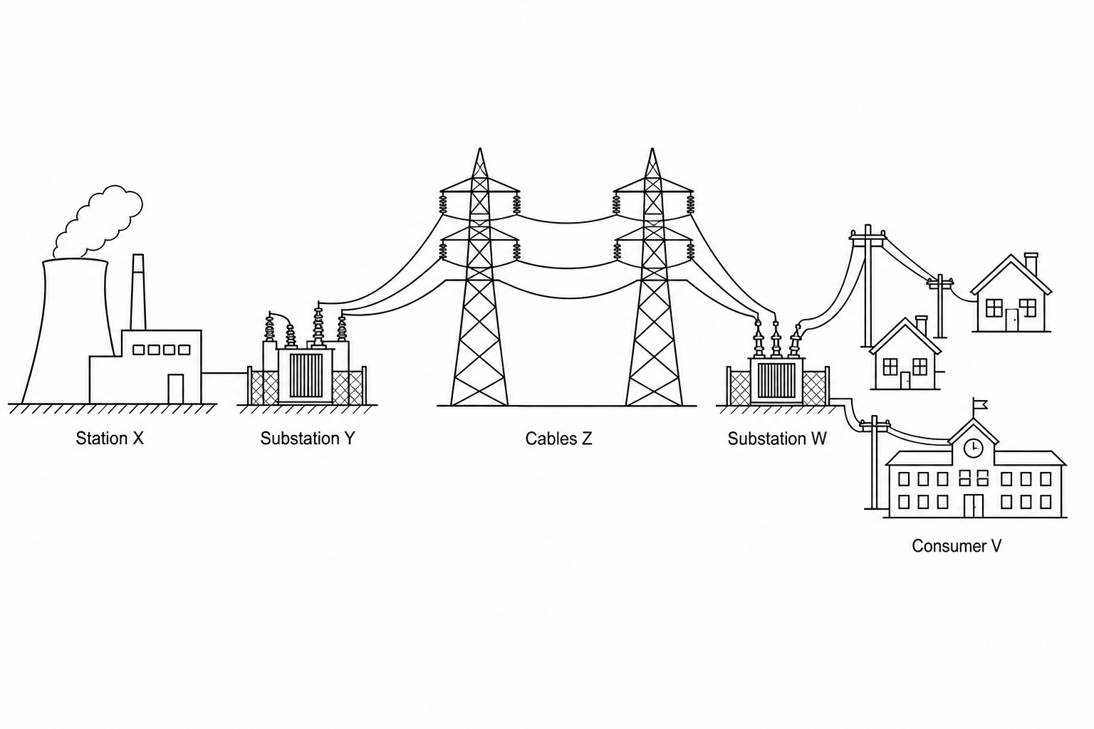 Diagram showing the transmission of electricity from a power station to consumers. Station X (a thermal power plant) is connected to Substation Y. Substation Y is connected by overhead pylons representing Cables Z to Substation W. Substation W is connected to Consumer V (representing houses and school buildings).