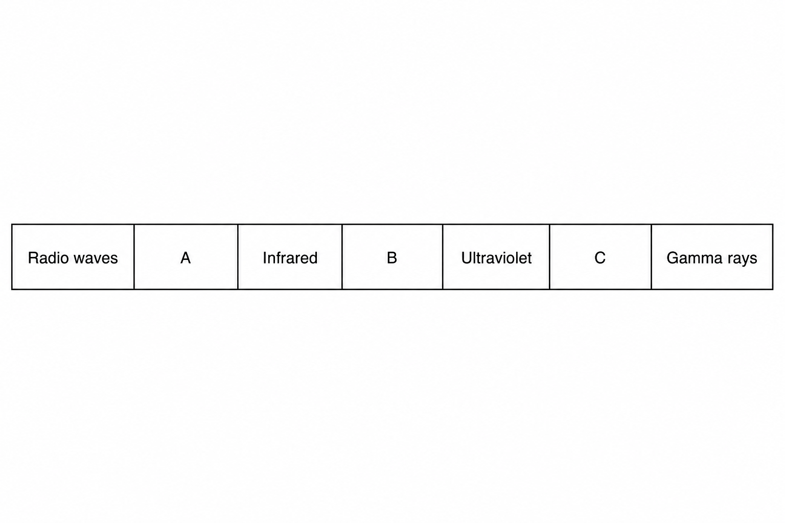 Figure 1: Position of different wave groups in the electromagnetic spectrum