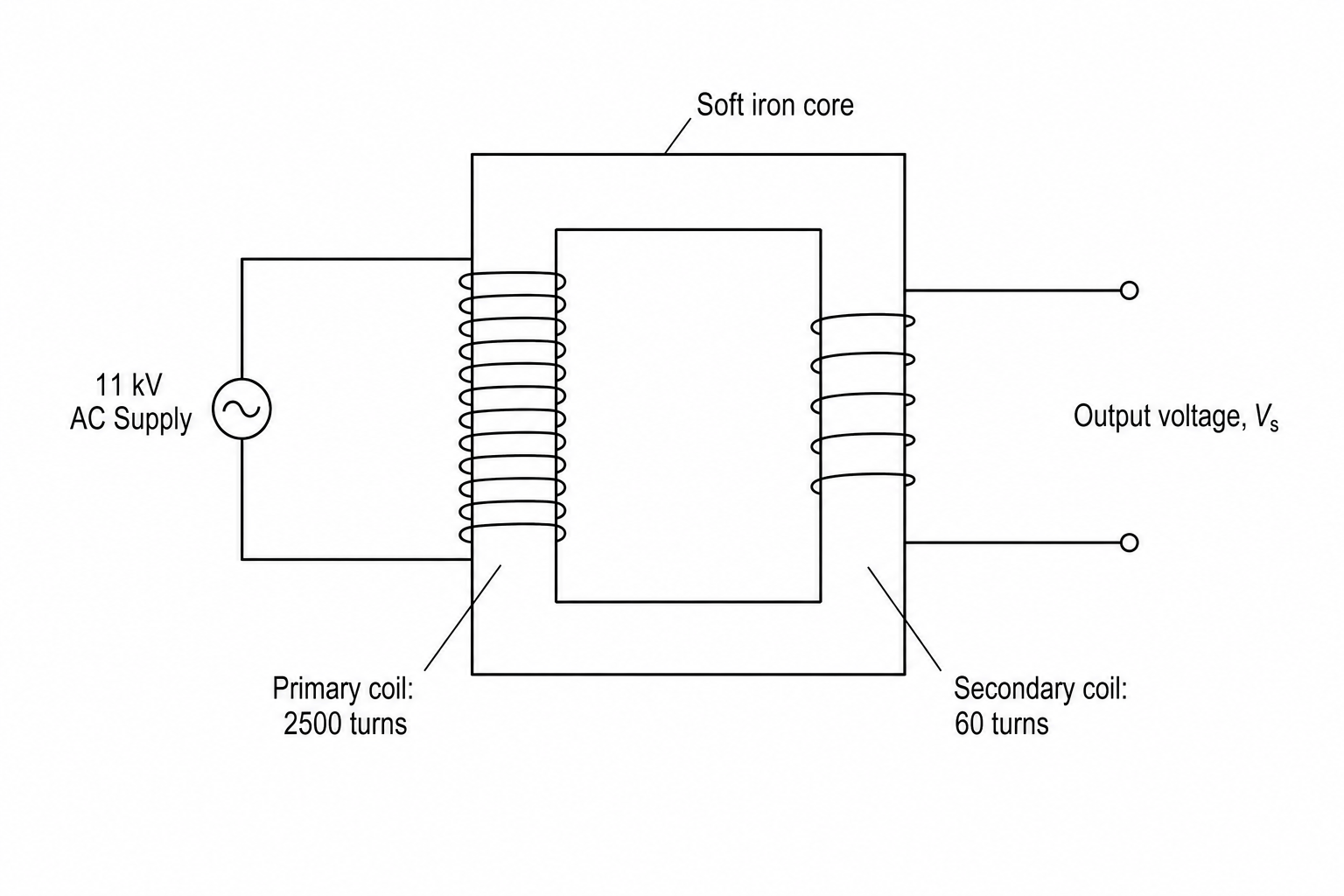 An industrial transformer diagram showing an 11 kV AC supply connected to a primary coil of 2500 turns, and a secondary coil of 60 turns with output voltage V_s.