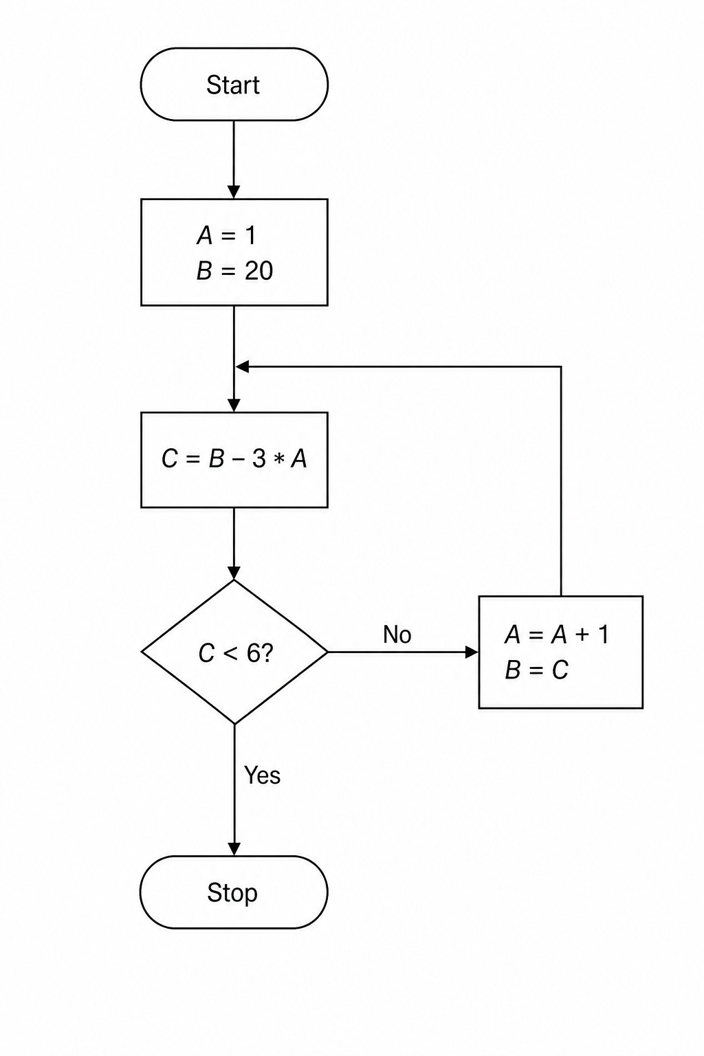 Flowchart depicting a looping algorithm