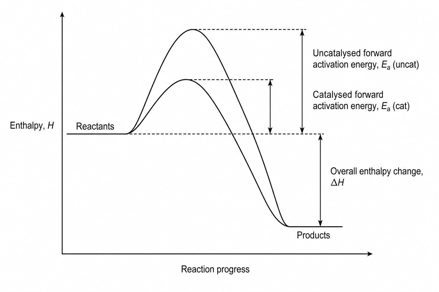 Enthalpy Profile
