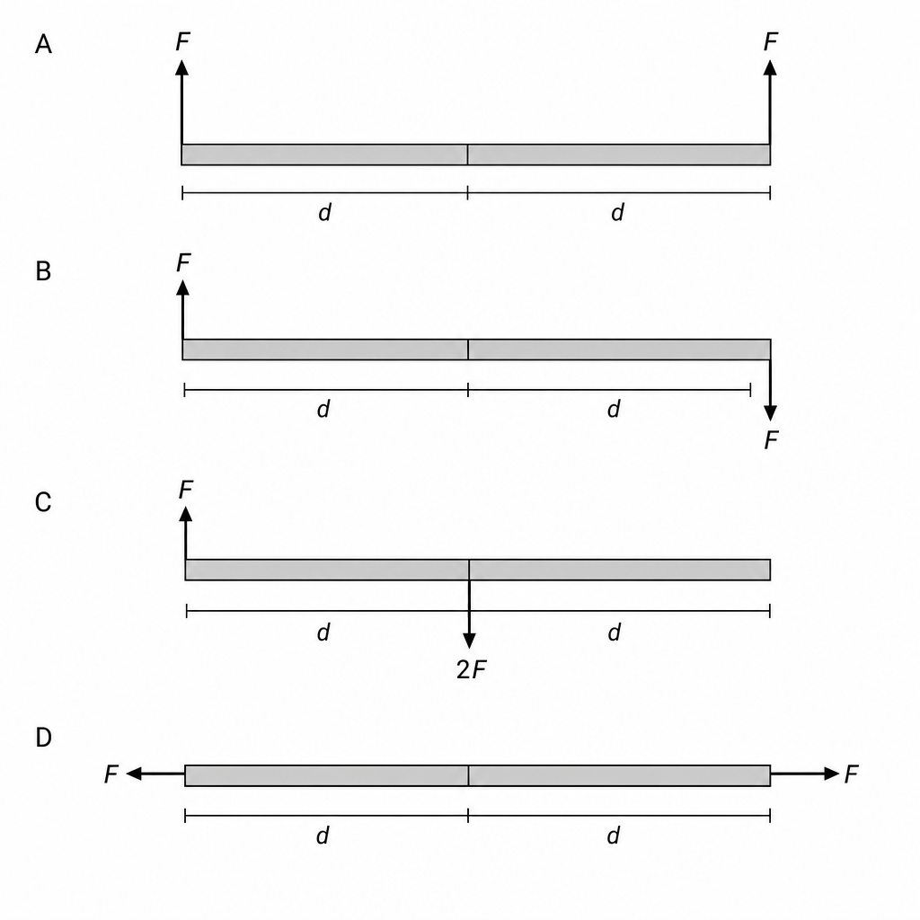 Force configurations on a thin rod