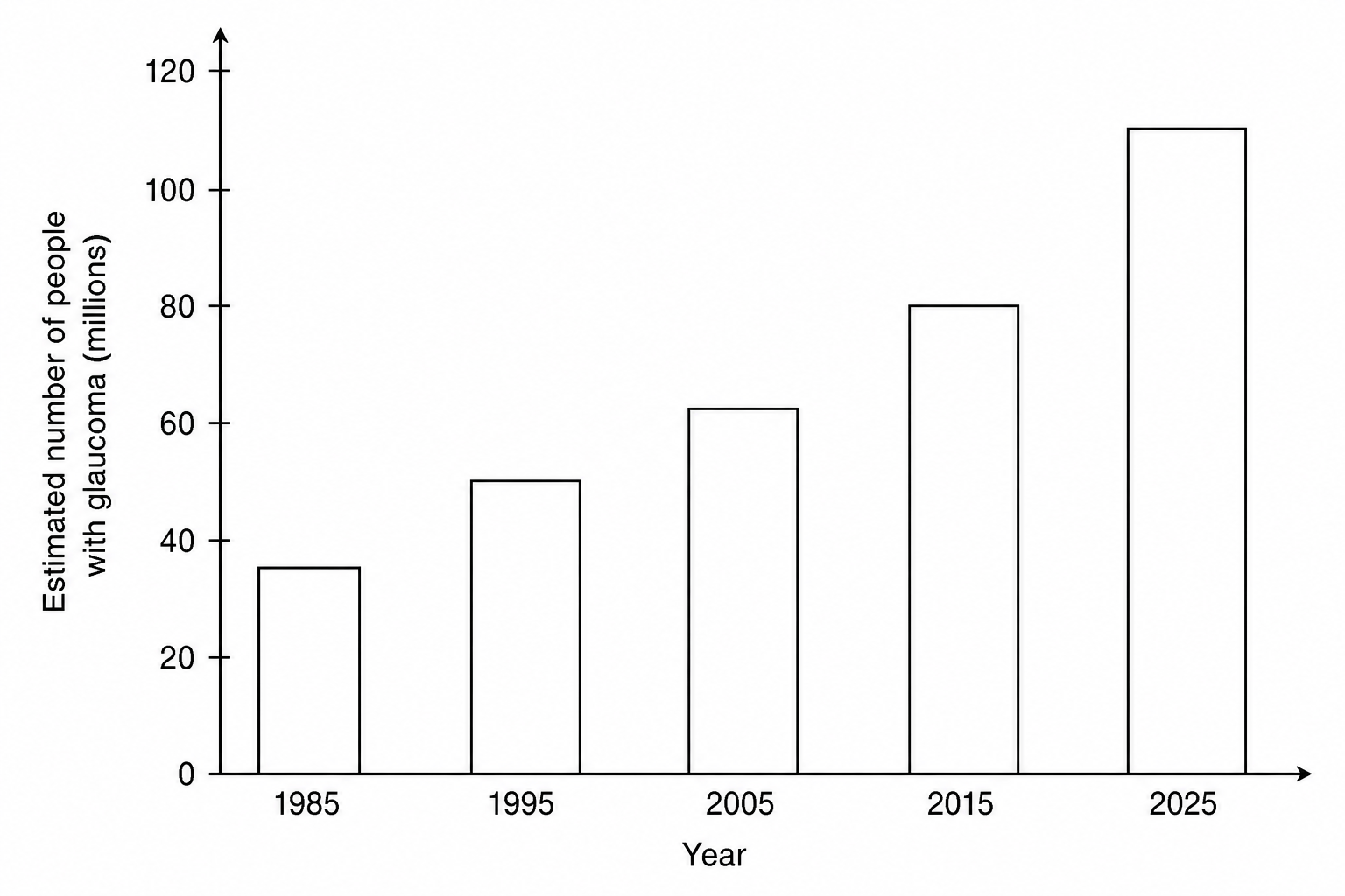 Bar chart displaying the estimated number of people with glaucoma in millions from 1985 to 2025.