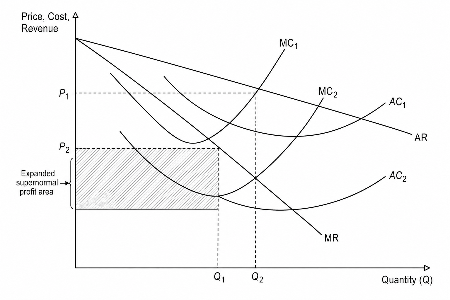 Cost and revenue diagram showing shifting cost curves