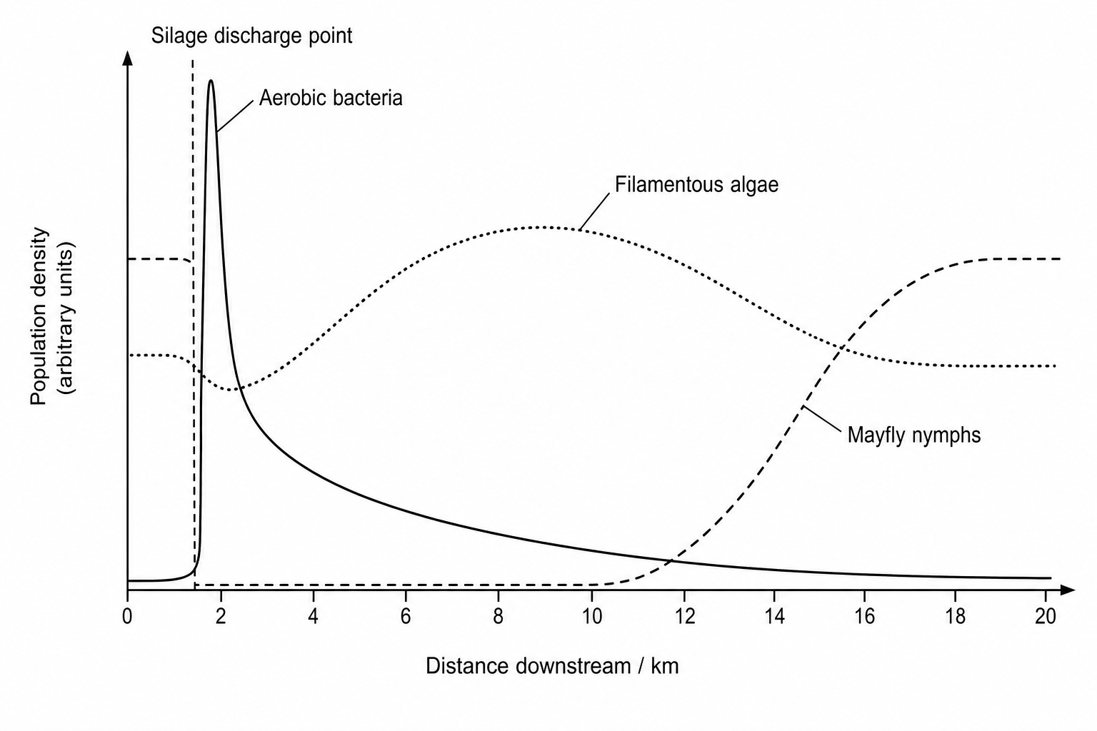 Graph showing population densities of mayfly nymphs, filamentous algae, and aerobic bacteria downstream of a silage discharge point