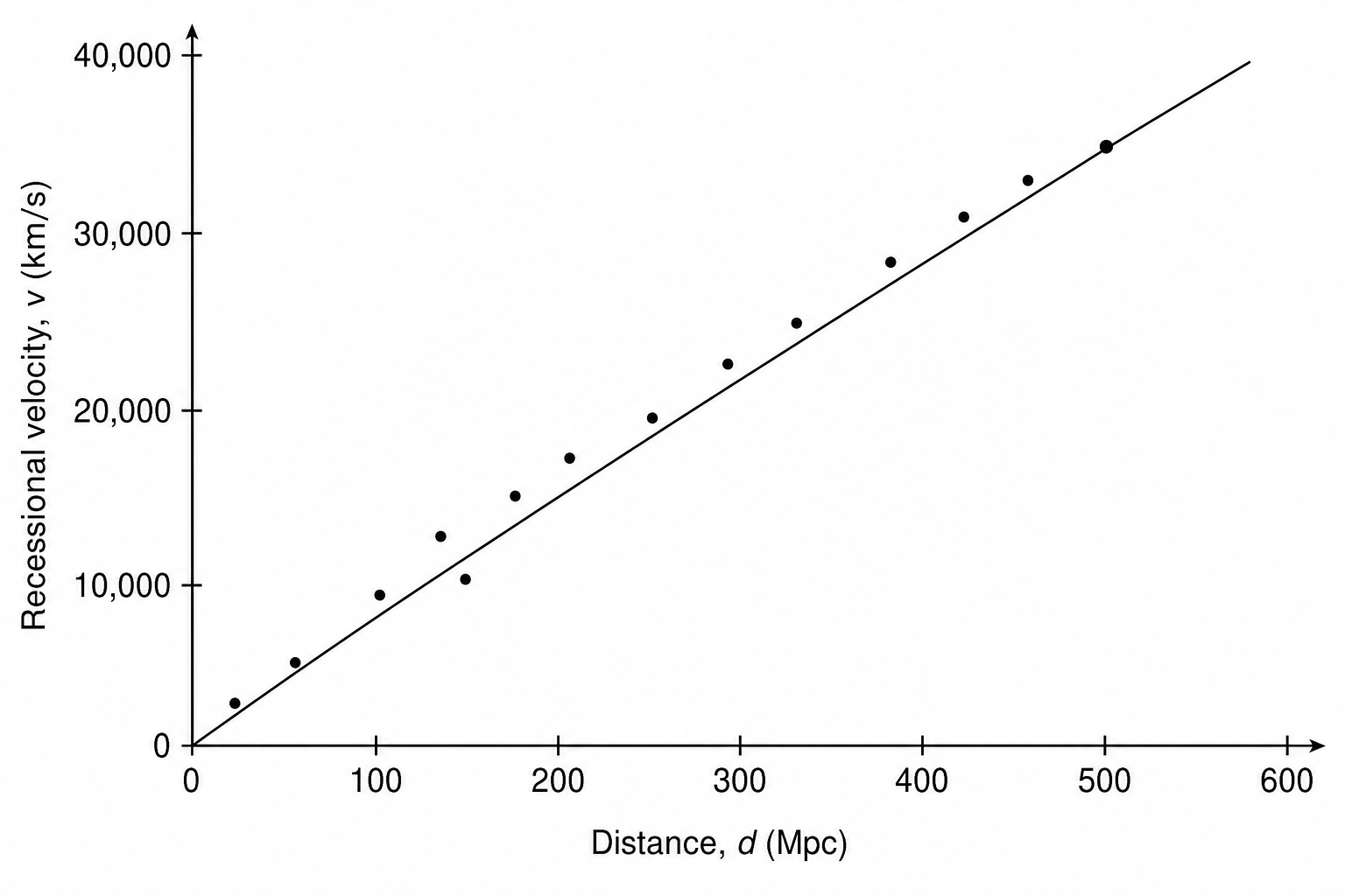 A scatter graph plotting Recessional Velocity on the y-axis against Distance on the x-axis. The y-axis is labelled 'Recessional velocity, v (km/s)' and ranges from 0 to 40,000 km/s. The x-axis is labelled 'Distance, d (Mpc)' and ranges from 0 to 600 Mpc. A straight line of best fit starts at the origin (0, 0) and passes exactly through the point at 500 Mpc on the x-axis and 35,000 km/s on the y-axis.