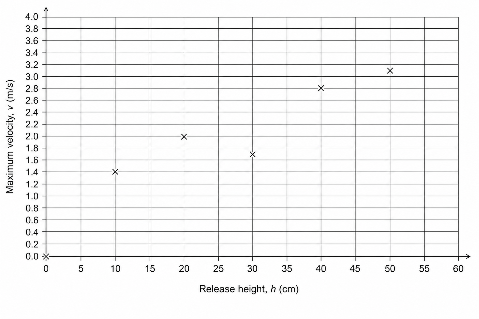 Pendulum experiment graph