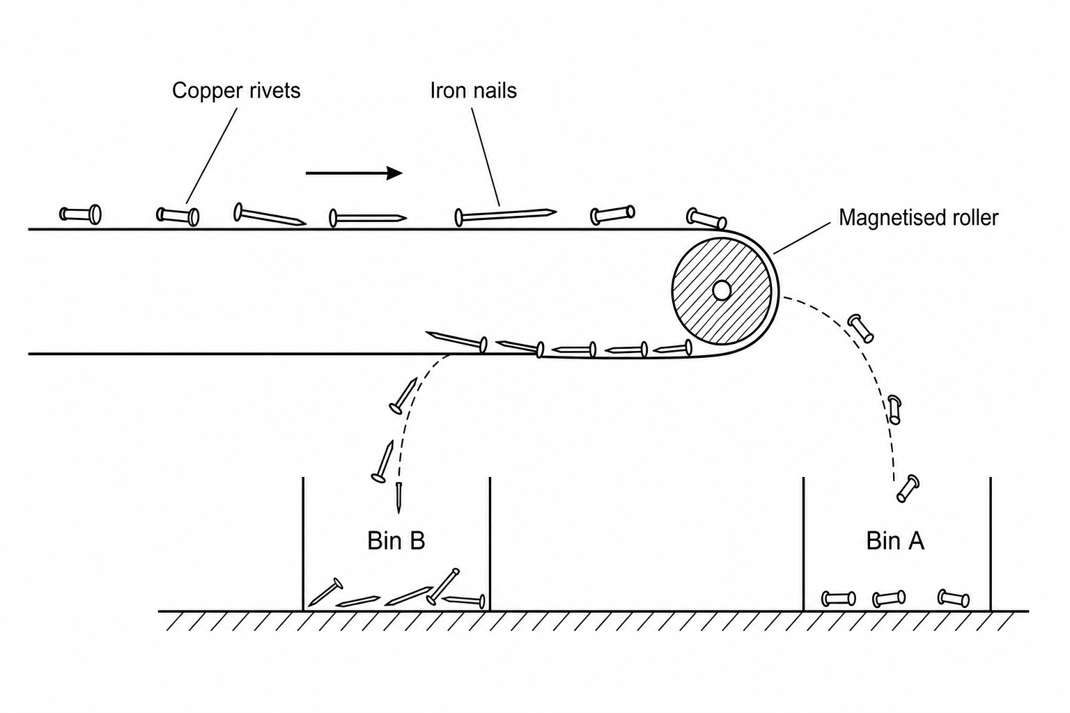Diagram of a recycling sorting system. A conveyor belt carries a mixture of copper rivets and iron nails. The belt moves to the right over a magnetized roller. Bin A is positioned directly under the end of the belt. Bin B is positioned further back, underneath the underside of the magnetized roller. Copper rivets fall straight off the end of the belt into Bin A. Iron nails cling to the belt as it wraps around the magnetized roller, releasing and falling into Bin B further along.