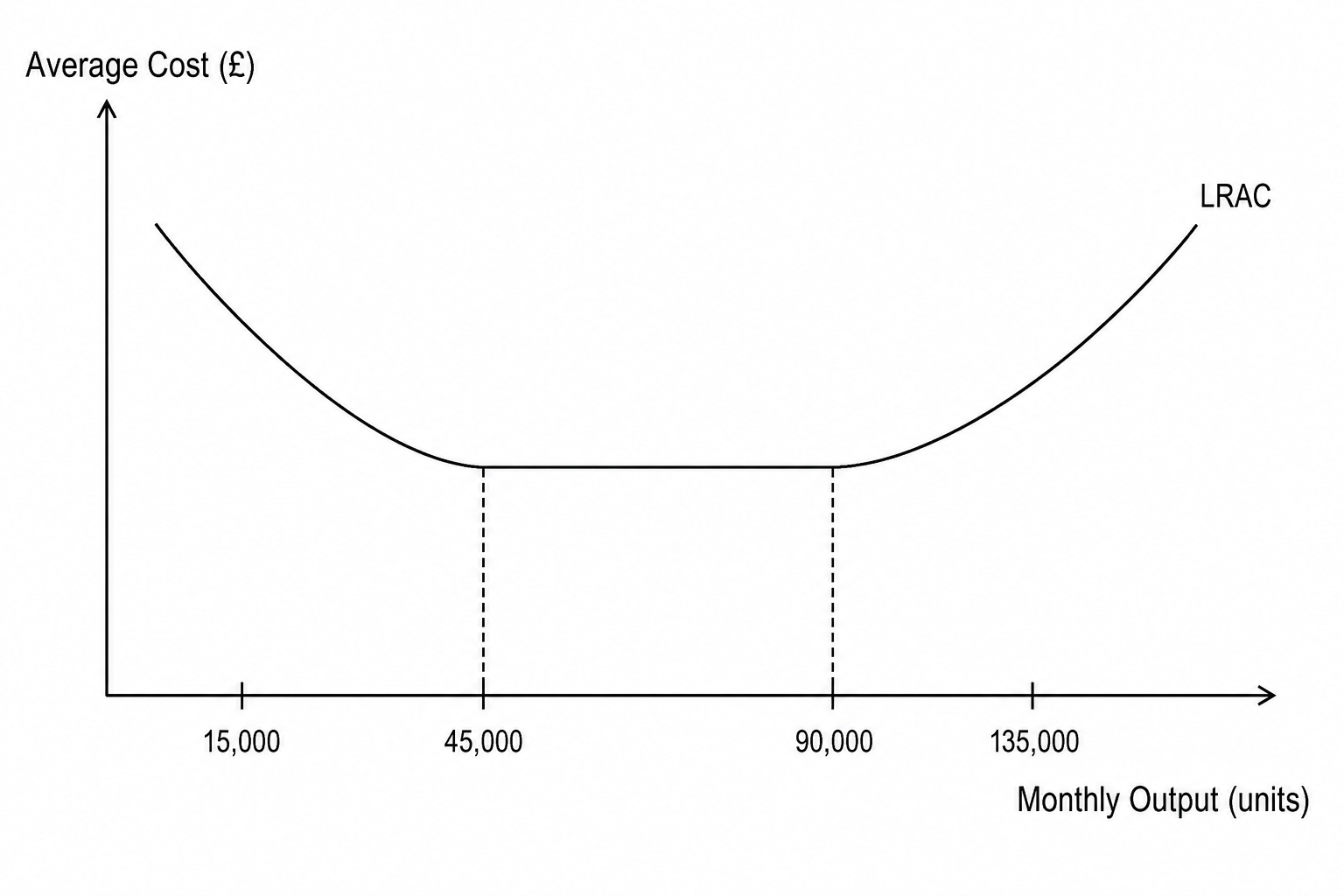 A graph showing a Long-run Average Cost (LRAC) curve with average cost on the vertical axis and monthly output on the horizontal axis. Output levels are marked at 15,000, 45,000, 90,000, and 135,000 units.
