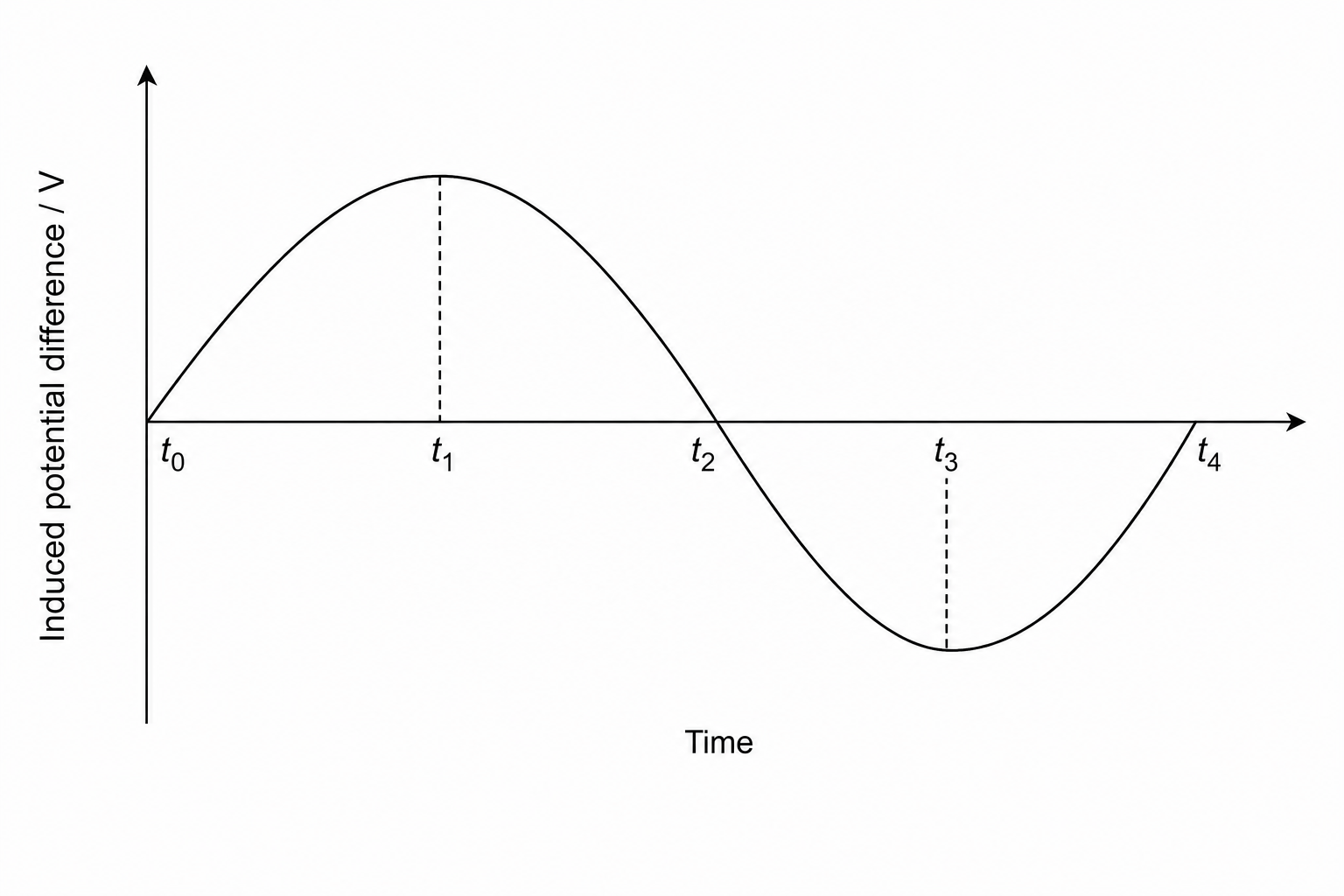 A graph of induced potential difference against time showing a sine wave with points t0, t1, t2, t3, and t4.
