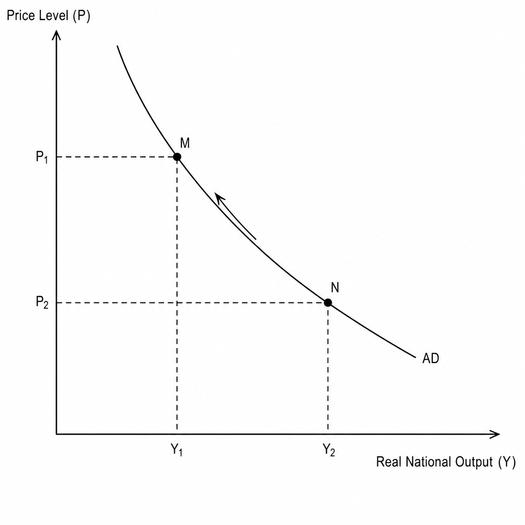 Aggregate Demand Curve