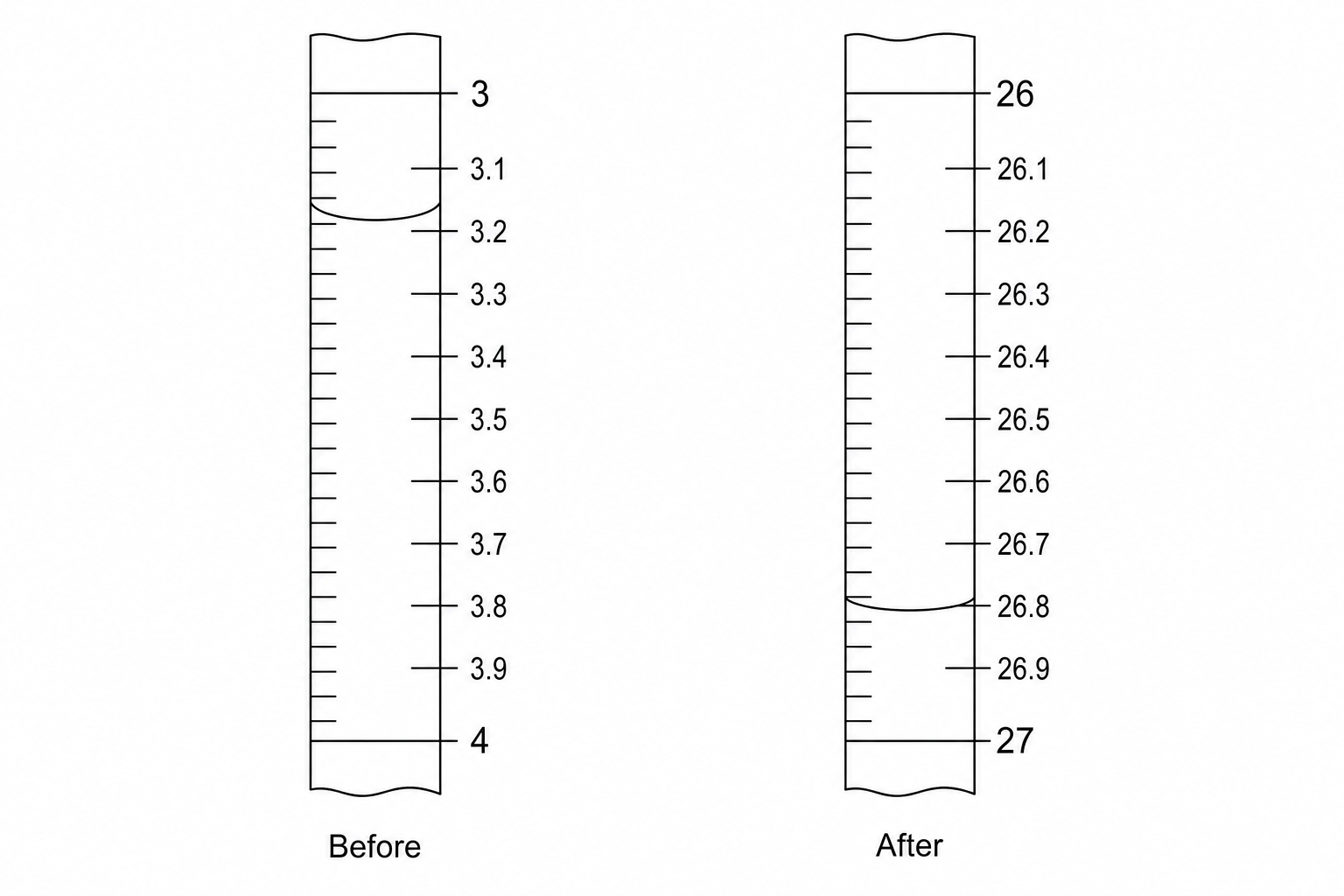 Burette readings