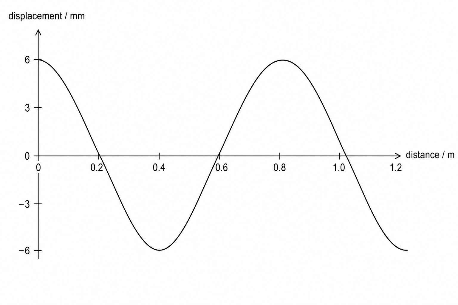 A graph showing a transverse wave on a string. The vertical axis is labeled 'displacement in mm' with markings at -6, -3, 0, 3, and 6. The horizontal axis is labeled 'distance in m' with tick marks at 0.2, 0.4, 0.6, 0.8, 1.0, and 1.2. The wave starts at a maximum of 6 mm at 0 m, decreases to 0 at 0.2 m, reaches a minimum of -6 mm at 0.4 m, rises back to 0 at 0.6 m, reaches a maximum of 6 mm at 0.8 m, descends to 0 at 1.0 m, and reaches a minimum of -6 mm at 1.2 m.