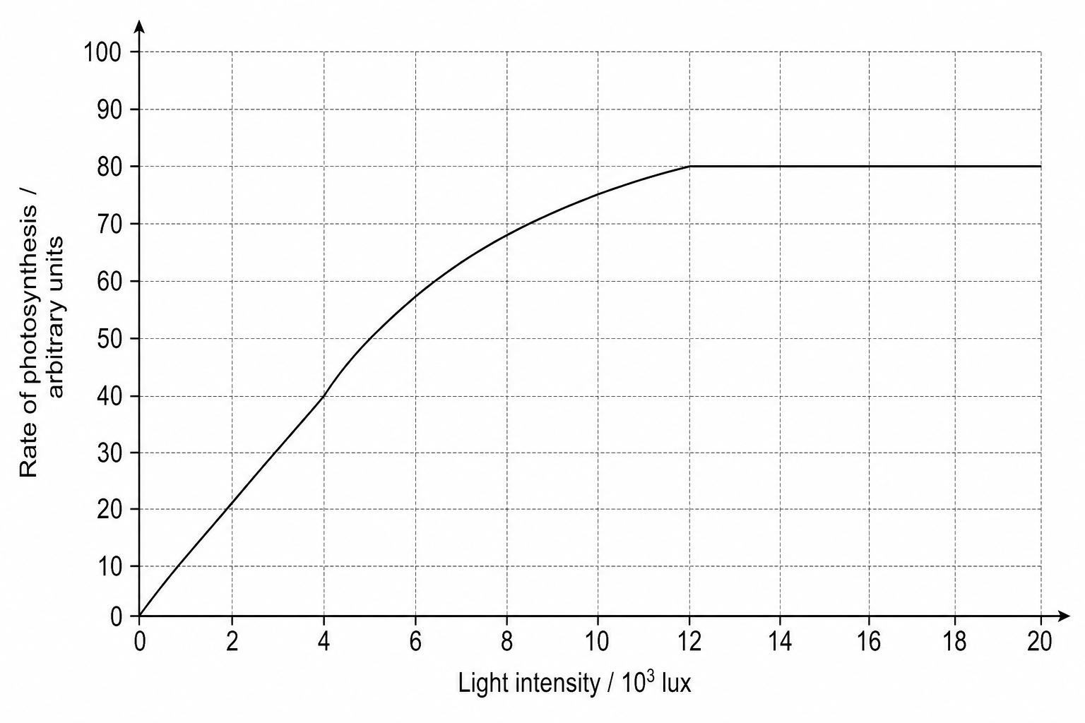 Graph showing rate of photosynthesis versus light intensity