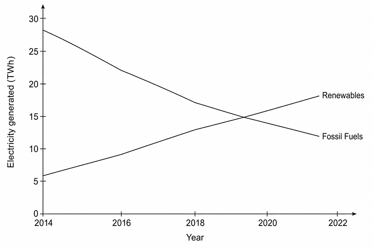 Line graph showing electricity generated in Terawatt-hours (TWh) in a country from 2014 to 2022. The x-axis represents the years from 2014 to 2022. The y-axis represents electricity generated in TWh, with scale marks from 0 to 30. Line A (Fossil Fuels) starts at 28 TWh in 2014, steadily declines to 22 TWh in 2016, 17 TWh in 2018, and drops to 12 TWh in 2022. Line B (Renewables) starts at 6 TWh in 2014, increases steadily to 9 TWh in 2016, 13 TWh in 2018, and rises to 18 TWh in 2022. The two curves cross each other at approximately 15 TWh in the year 2019.
