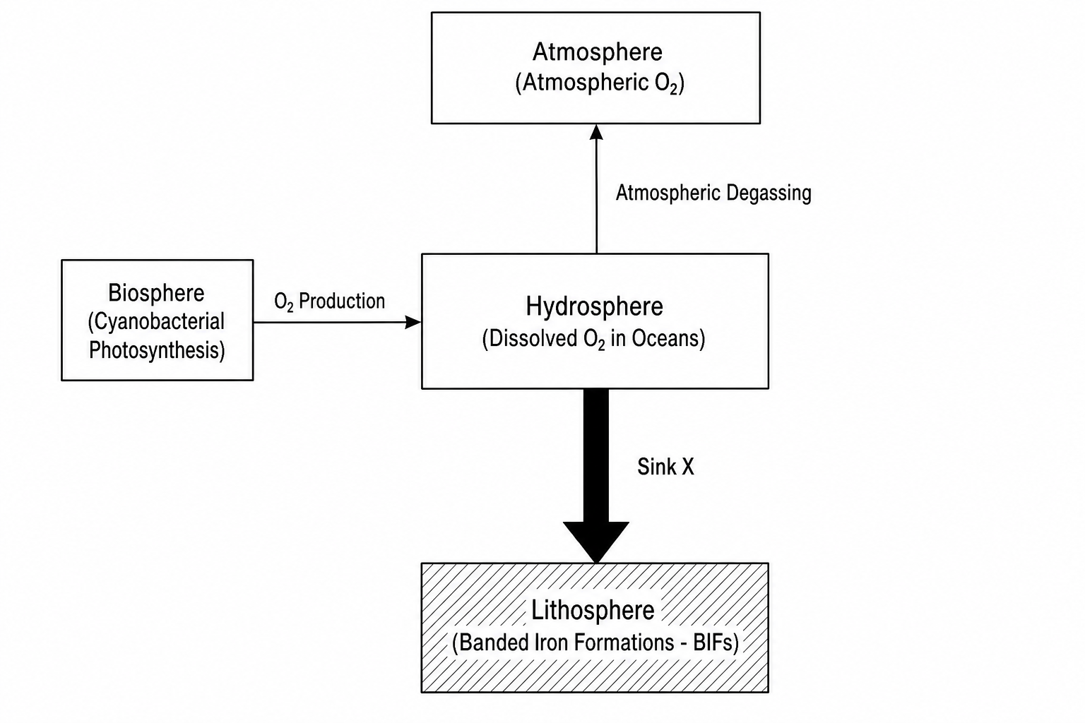 Oxygen system feedback model