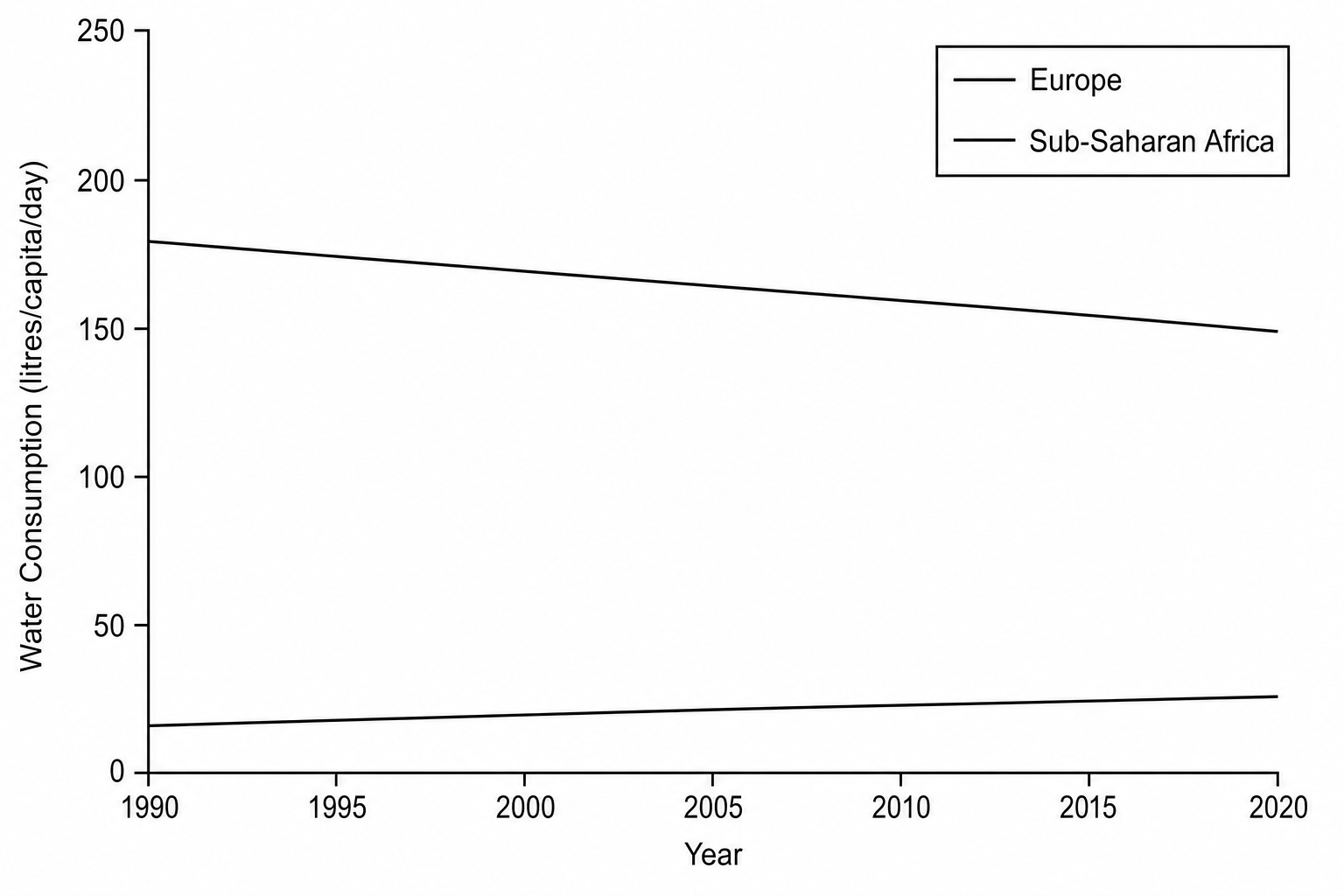 Figure 1: Average daily domestic water consumption per capita in Europe and Sub-Saharan Africa between 1990 and 2020