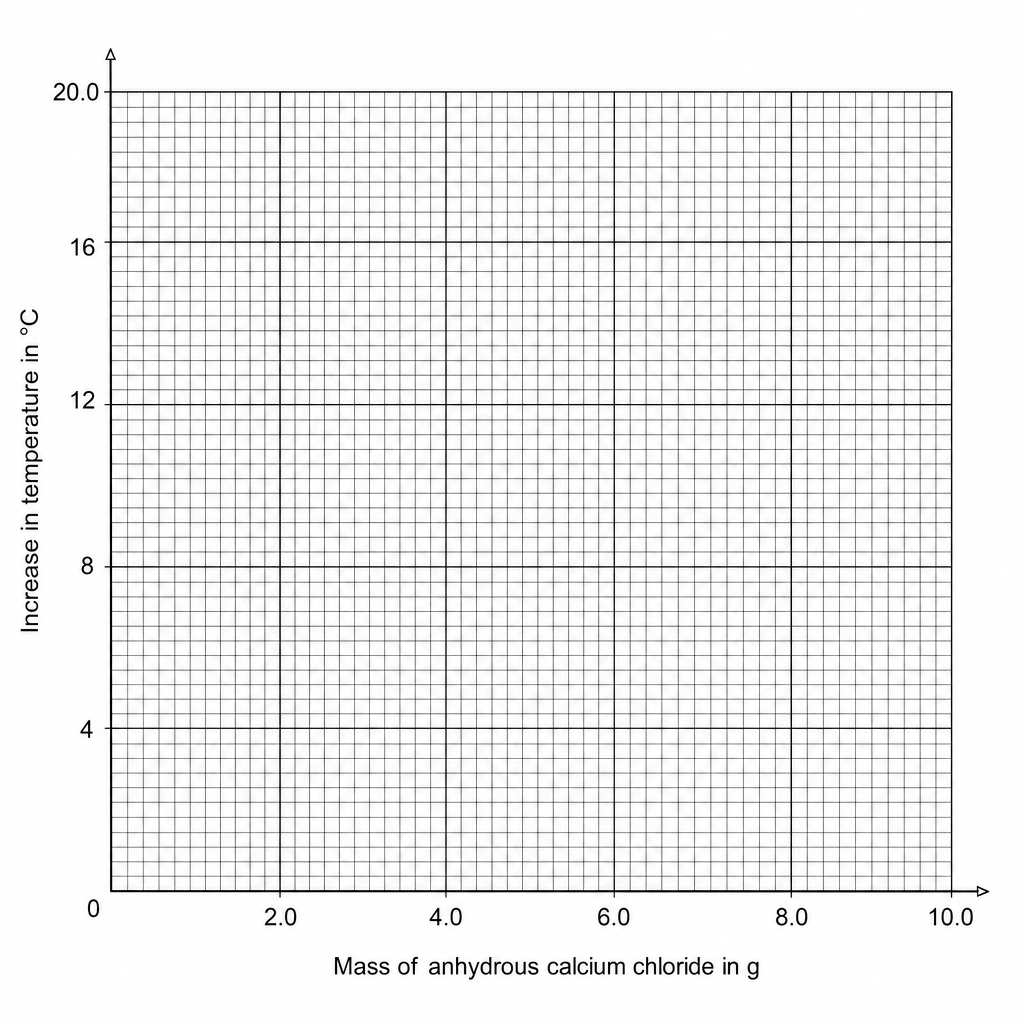 A blank grid for plotting the results.