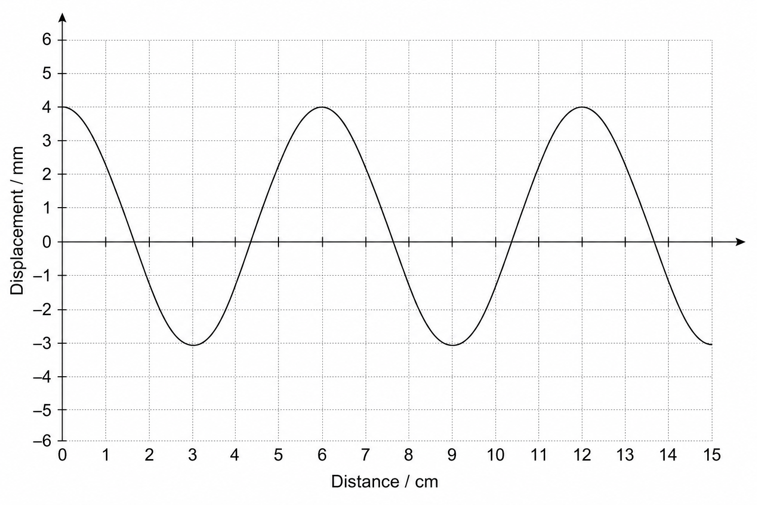 Wave graph